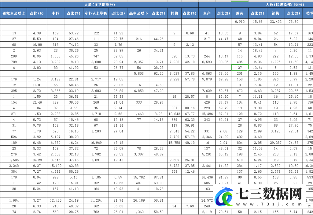 2007-2022年上市公司员工特征员工构成数据学历占比、职能占比、员工数量数据-七三数据网