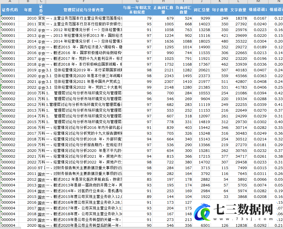 2010-2022年MD&A管理层讨论与分析内容信息披露情感分析数据-七三数据网