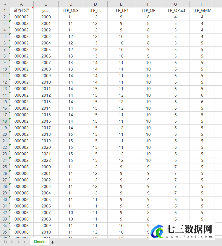 2000-2022年上市公司全要素生产率TFP数据及测算方法数据-七三数据网