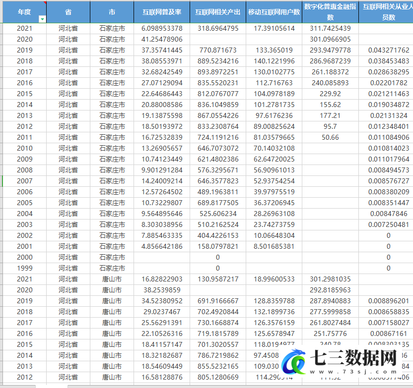 2000-2021年地级市数字经济综合发展指数原始数据+代码+测算结果数据-七三数据网