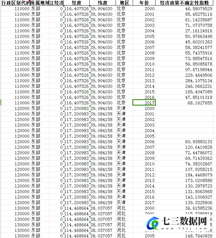 2000-2017年中国省级经济政策不确定性量化评估指数数据-七三数据网