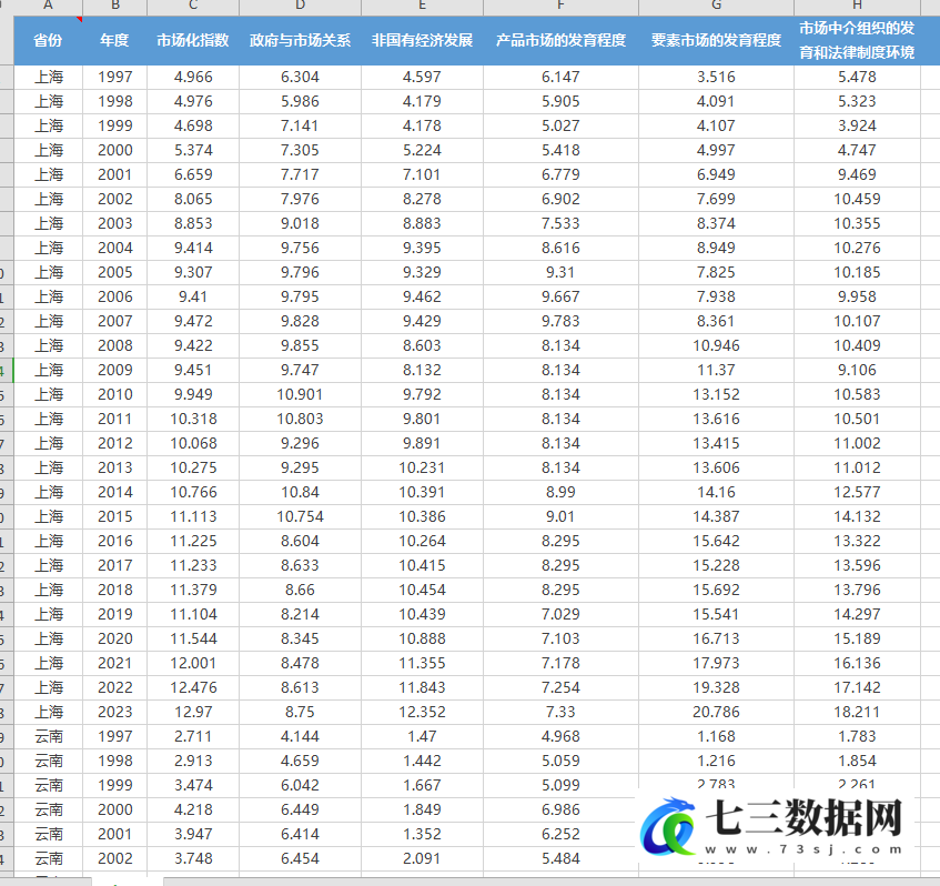 1997-2023年各省地区市场化指数及分项指数+匹配上市公司+计算代码数据-七三数据网