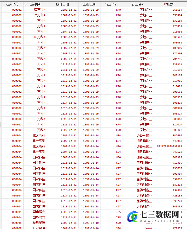 2000-2022年上市公司融资约束KZ、SA、WW、FC指数数据-七三数据网