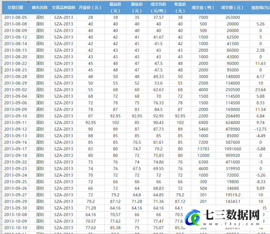 2013年-2023年碳排放权交易日度数据-七三数据网