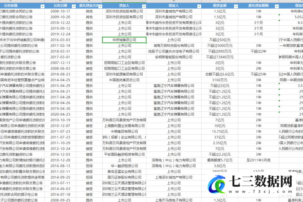 2008-2022年上市公司委托贷款非金融企业影子银行化数据-七三数据网