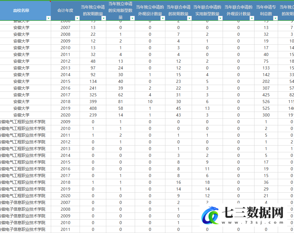 1985-2020年全国高校专利申请量与授权量统计数据-七三数据网
