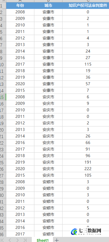 2008-2022年地级市知识产权司法审判案件数统计数据-七三数据网
