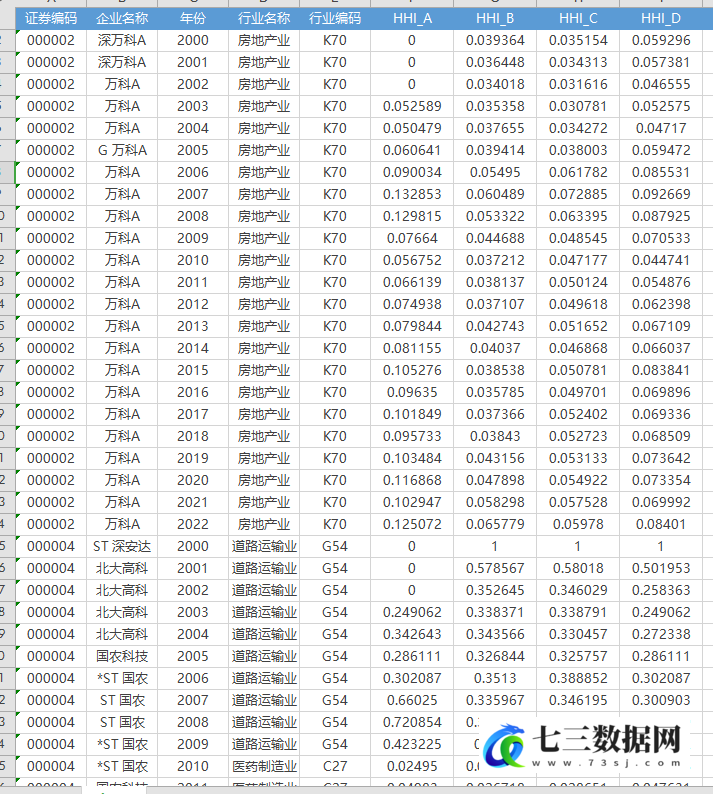 2000-2022年上市公司赫芬达尔指数数据-七三数据网
