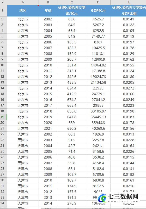 2002-2021年全国各省环境污染治理投资额数据-七三数据网