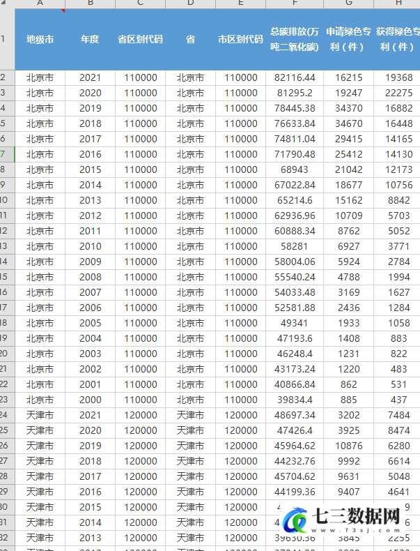 2000-2021年地级市碳排放与绿色专利匹配数据-七三数据网