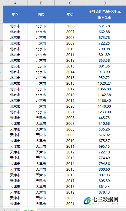 2006-2021年地级市用电量统计数据-七三数据网
