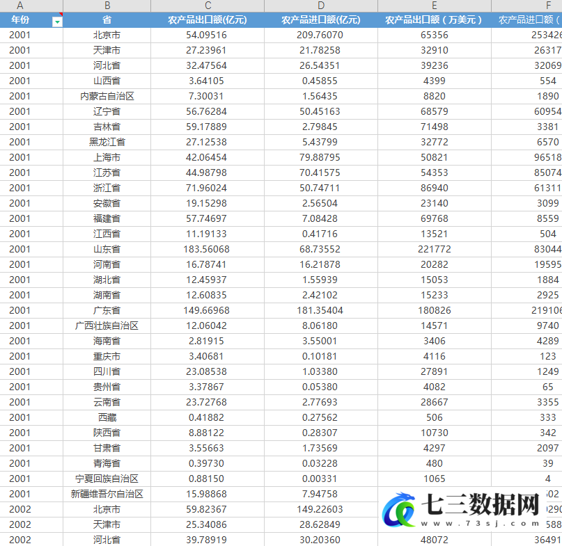 2001-2022年全国31个地区农产品出口额进口额统计数据-七三数据网