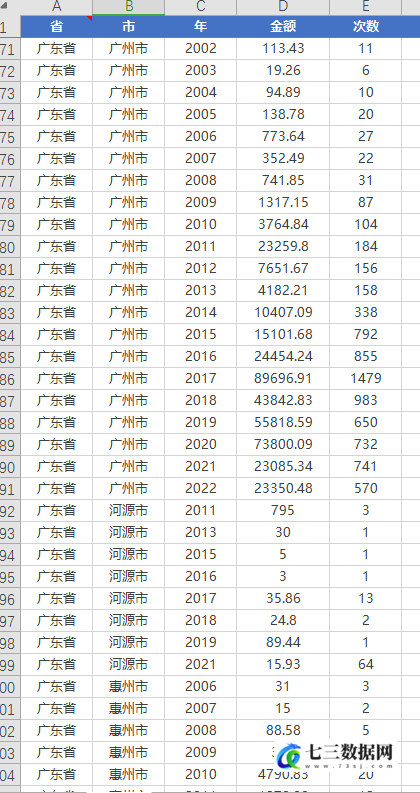 2000-2022年各省、地级市风险投资统计数据VC风险投资原始数据库数据-七三数据网