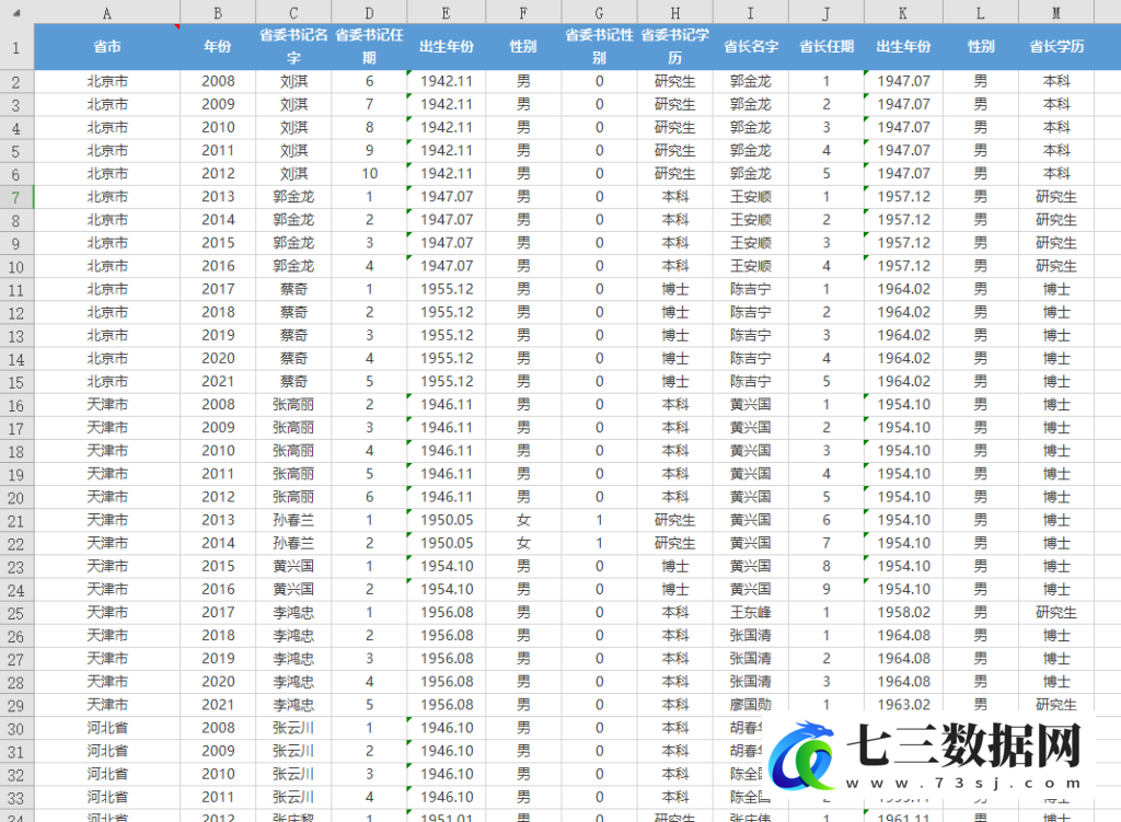2008-2021年全国各省省委书记省长特征变量面板数据-七三数据网