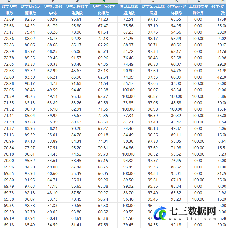 2018-2020年北京大学县域数字乡村指数数据-七三数据网