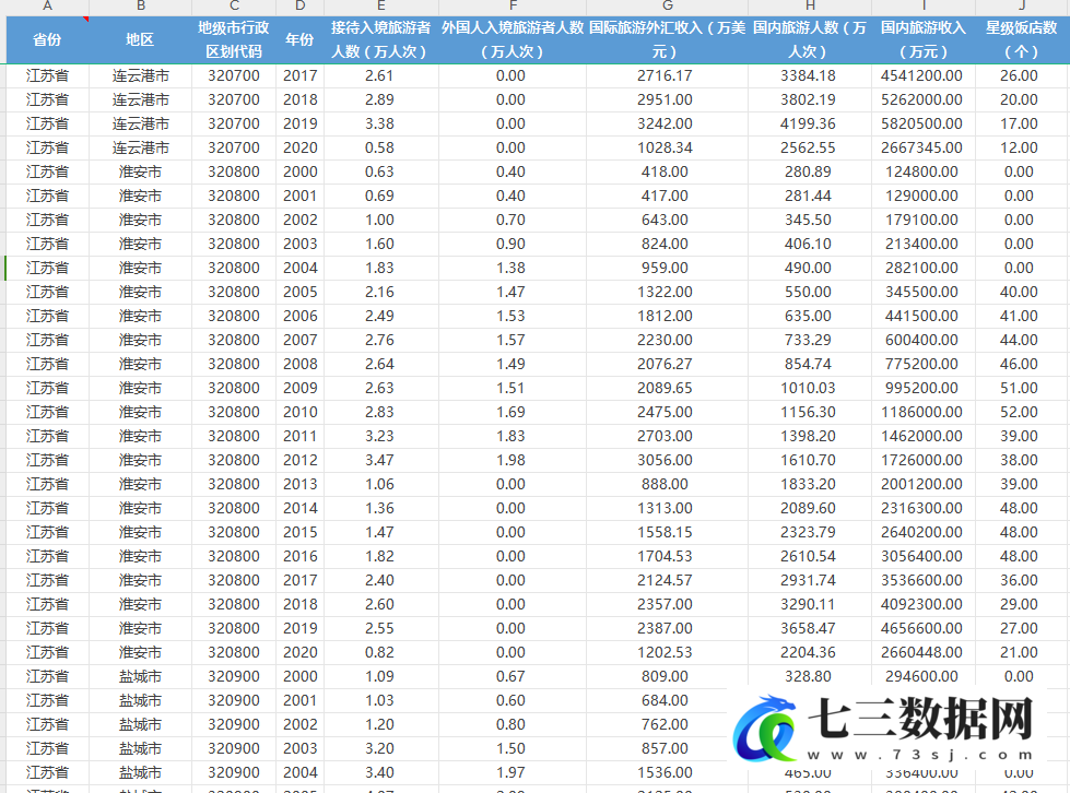 2000-2020年地级市旅游指标-国内国际旅游人数和旅游收入数据-七三数据网