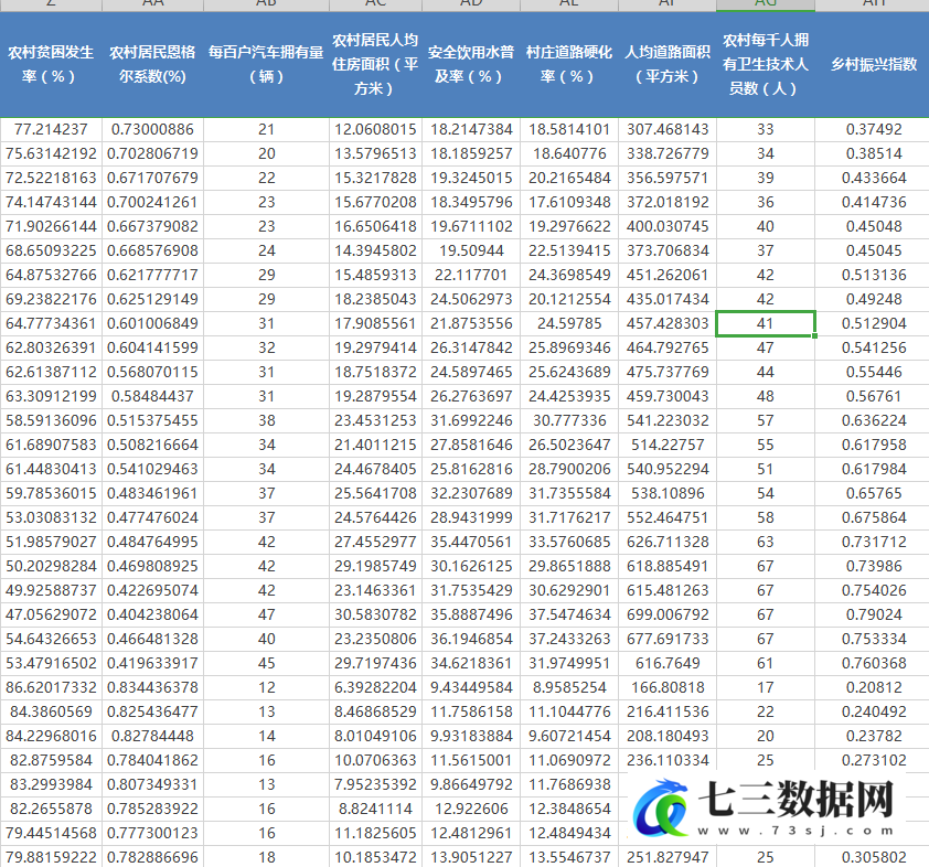 2000-2022年地级市乡村振兴指数测算数据-七三数据网