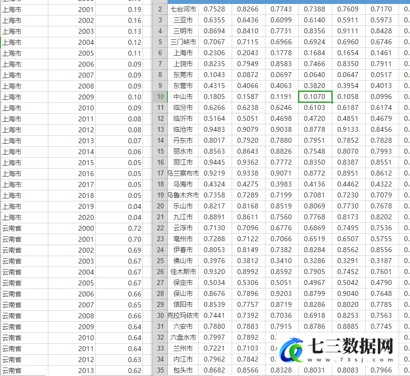 2001-2020年中国各省、地级市Dagum基尼系数及计算代码数据-七三数据网