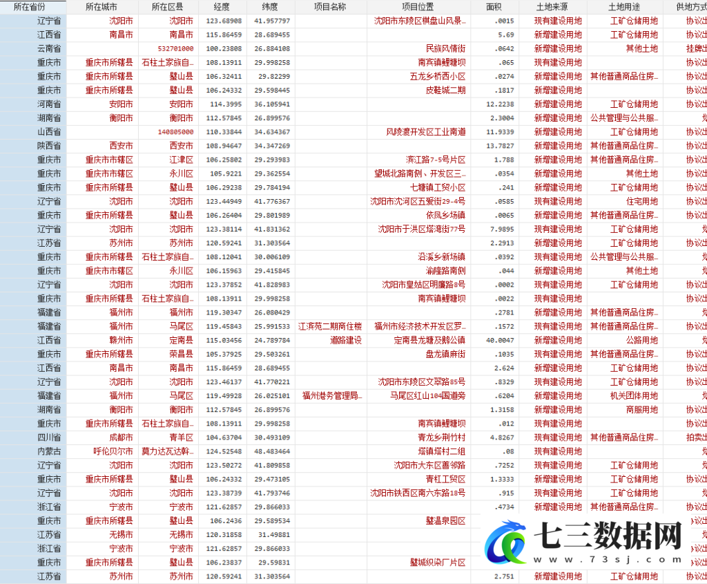 2000-2022年土地交易数据-七三数据网