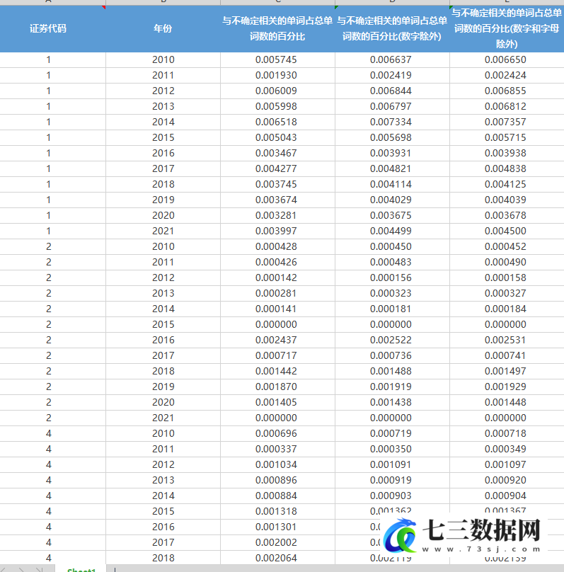 2010-2021年上市公司企业不确定性感知不确定性词汇频率数据-七三数据网