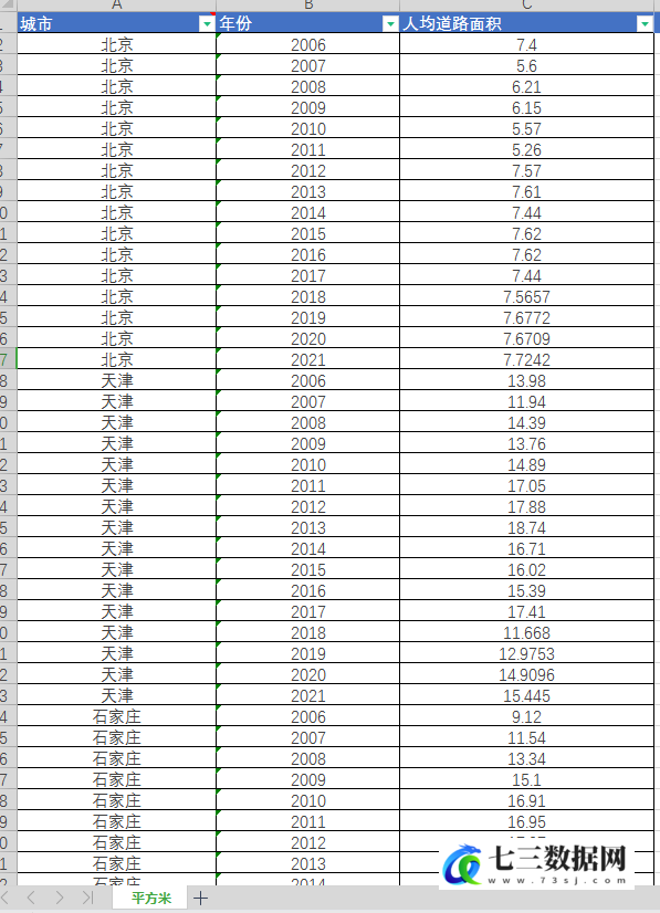 2006-2021年地级市基础设施地级市人均道路面积数据-七三数据网
