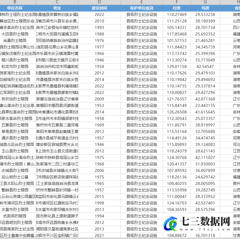 2013-2022年省市县烈士陵园、烈士纪念馆数据信息数据-七三数据网