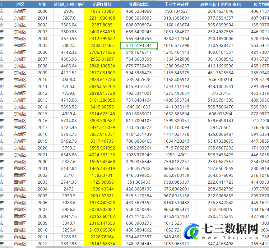2000-2021年地级市的碳排放详细数据-七三数据网