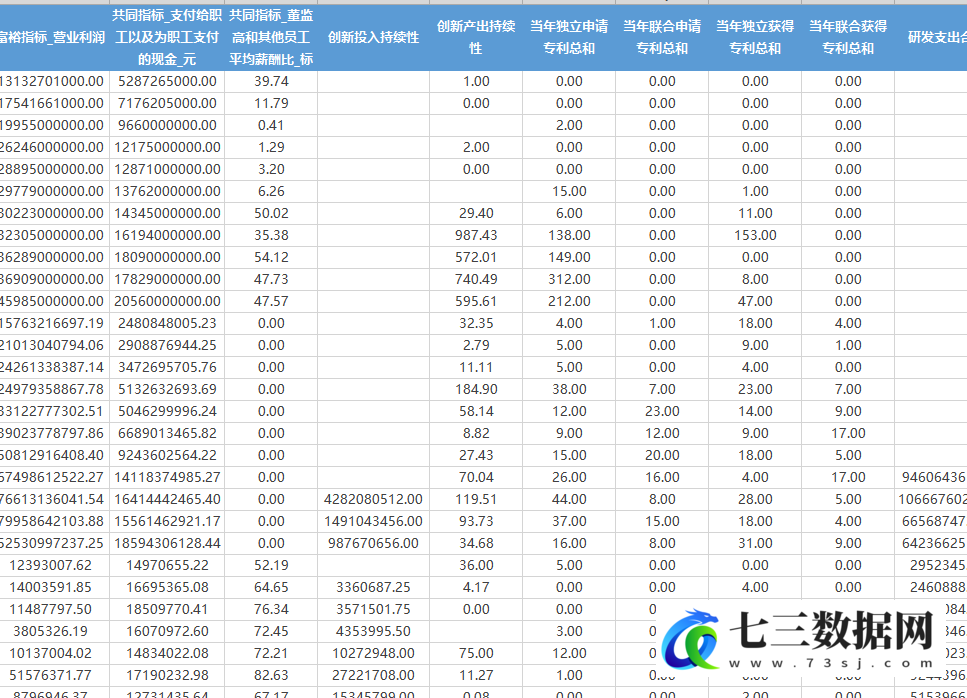 2011-2021年上市公司企业创新推动企业共同富裕数据-七三数据网