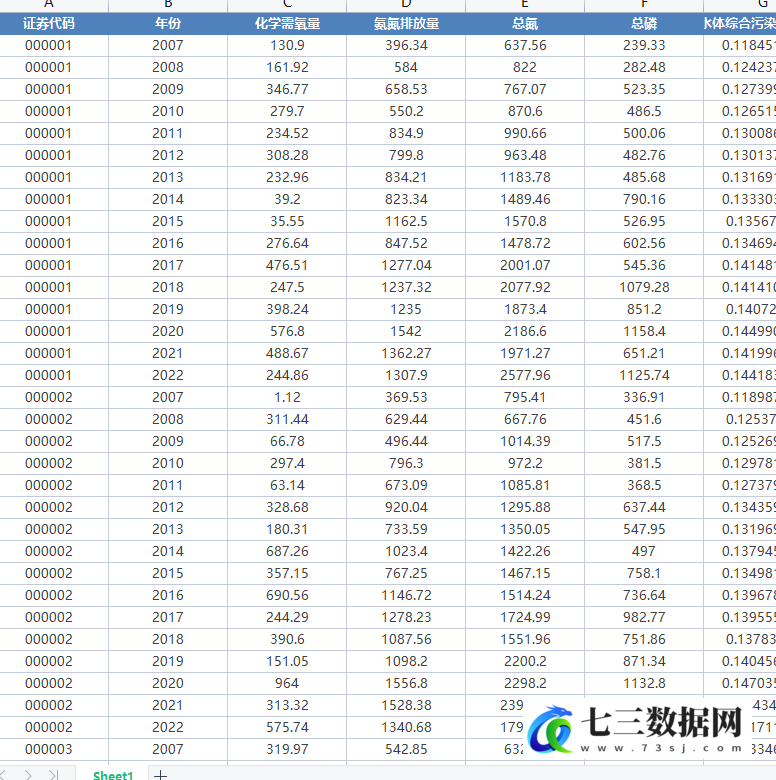 2007-2022年上市公司污染排放明细企业综合污染指数详细数据数据-七三数据网