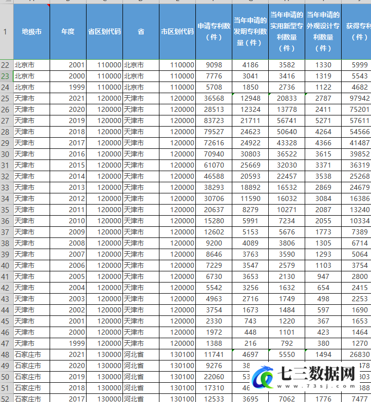 2000-2021年全国各地级市专利申请与获得情况、绿色专利申请与获得情况数据-七三数据网
