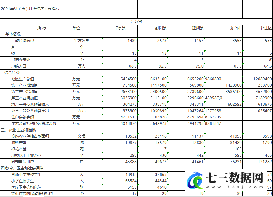 2022年中国县域统计年鉴PDF-Excel数据-七三数据网