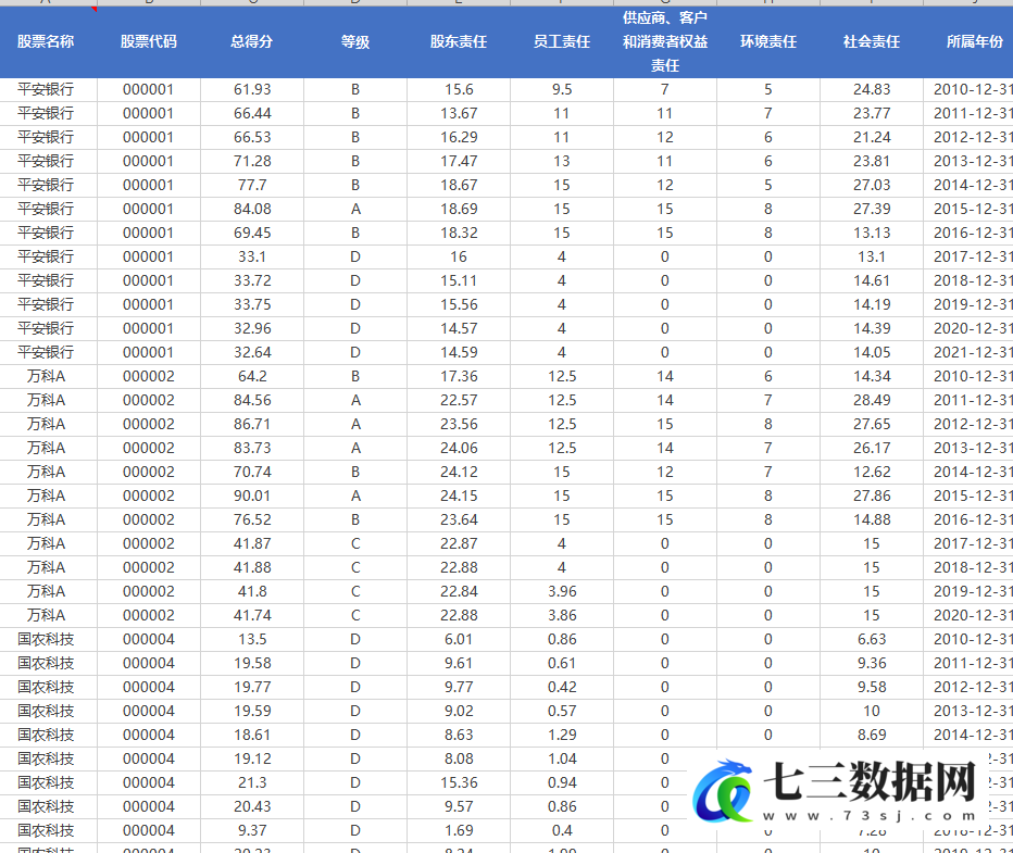 2010-2021年和讯网CSR评级数据-七三数据网
