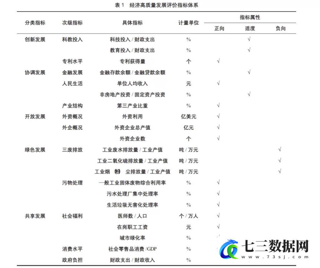2011-2019年地级市高质量发展全指标数据原始数据+计算过程+结果数据-七三数据网