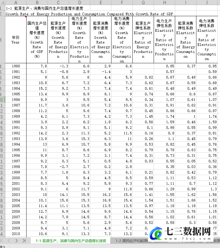 中国能源统计年鉴Excel电子版PDF2022年数据-七三数据网