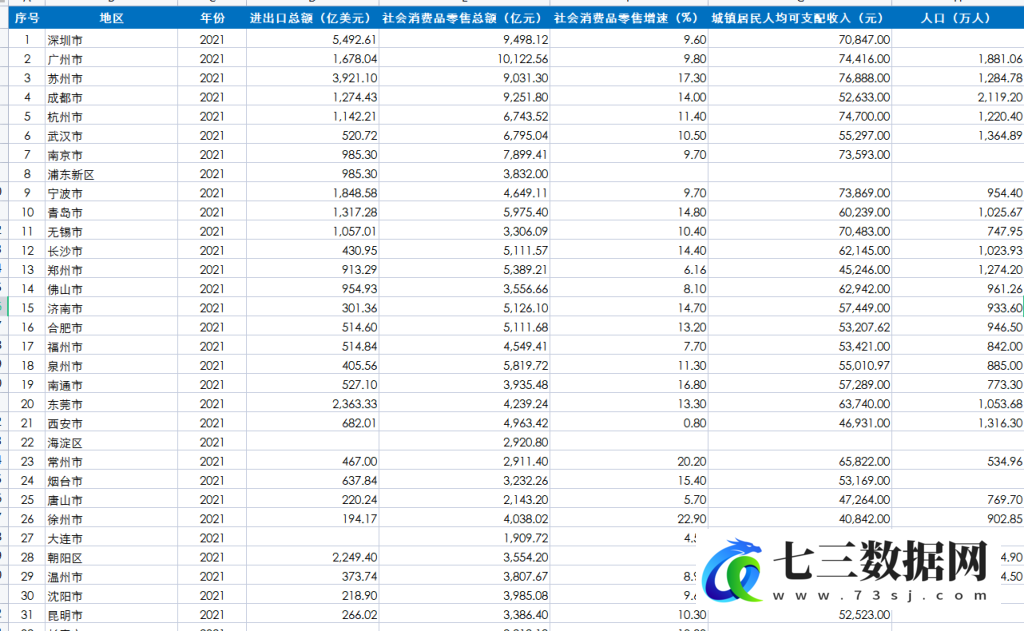 2015-2021年全国各地级市人口、城镇居民人均可支配收入、进出口总额、社会消费品零售总额数据-七三数据网
