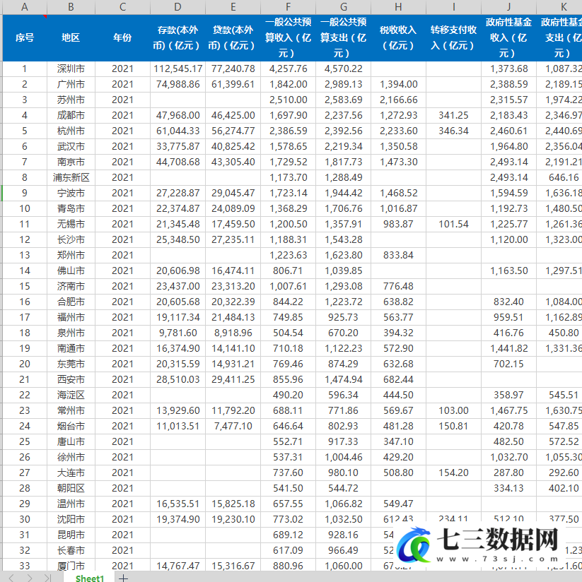 2015-2021年地级市财政收入支出相关数据-七三数据网