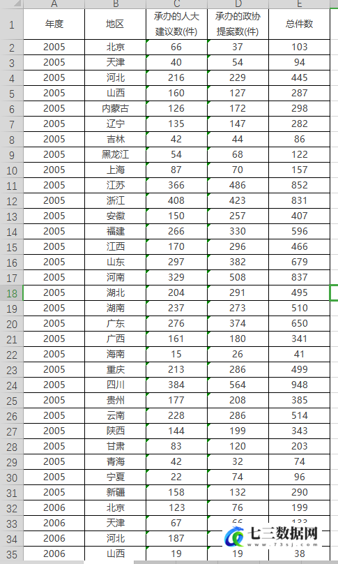2005-2019年环境规制-承办的人大建议数、政协的提案数数据-七三数据网