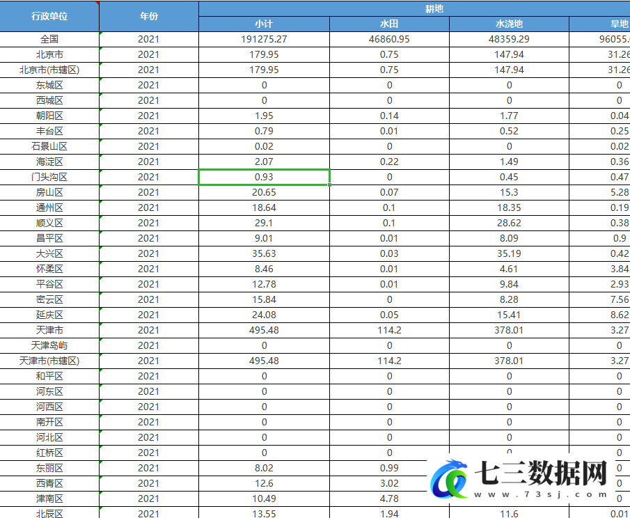 2009-2021年全国省市县土地利用类型面板数据-七三数据网
