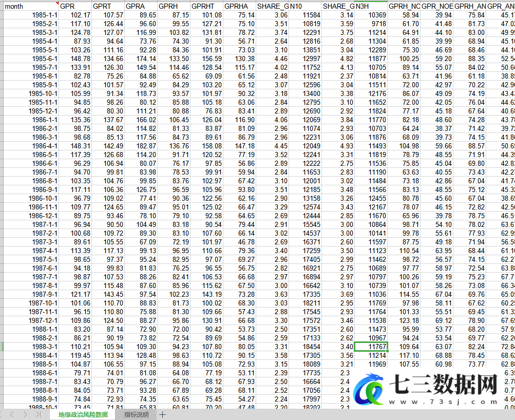 1985-2022年世界各国地缘政治风险指数GPR月度数据-七三数据网