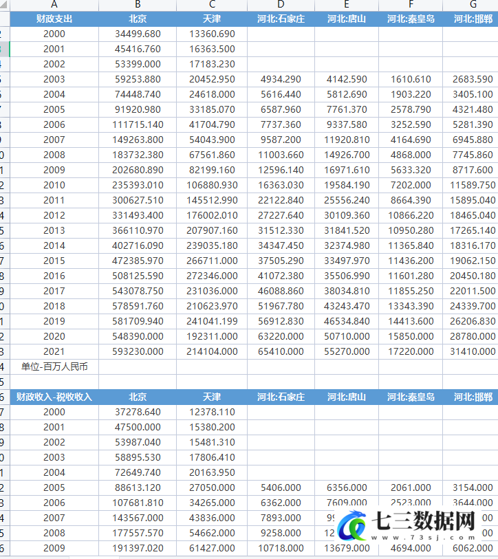 2000-2021年全国各地级市财政收入支出明细统计数据-七三数据网