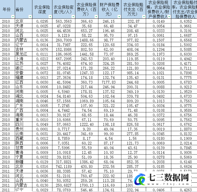 2010-2022年省份农业保险保费相关数据-七三数据网