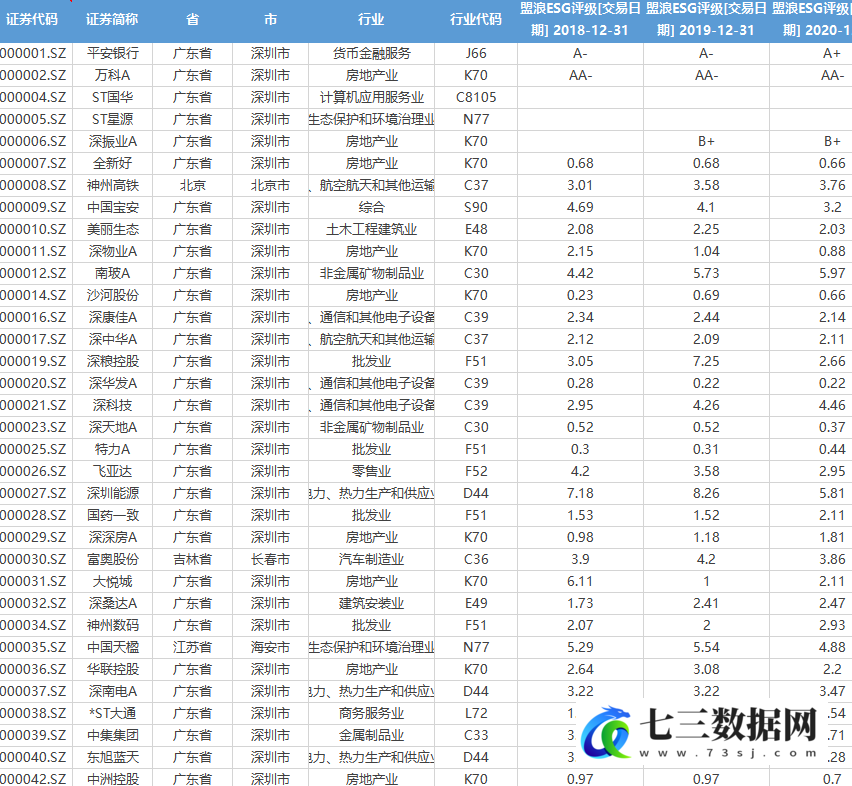 2018-2022年上市公司盟浪ESG评级数据-七三数据网