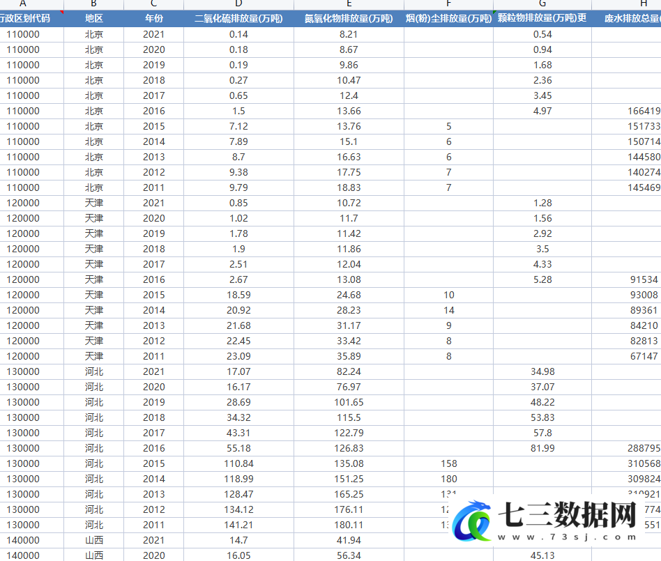 2011-2021年全国各省废气、废水排放二氧化硫、氮氧化物、烟尘、颗粒物排放量统计数据-七三数据网