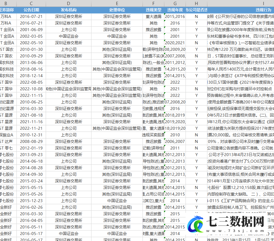 1993-2022年上市公司违法行为违规事件内容处罚数据-七三数据网