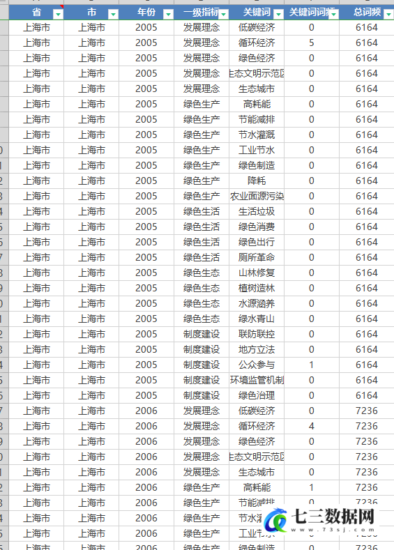 2005-2021年全国地级市环保注意力、绿色发展注意力政府报告文本词频统计数据-七三数据网