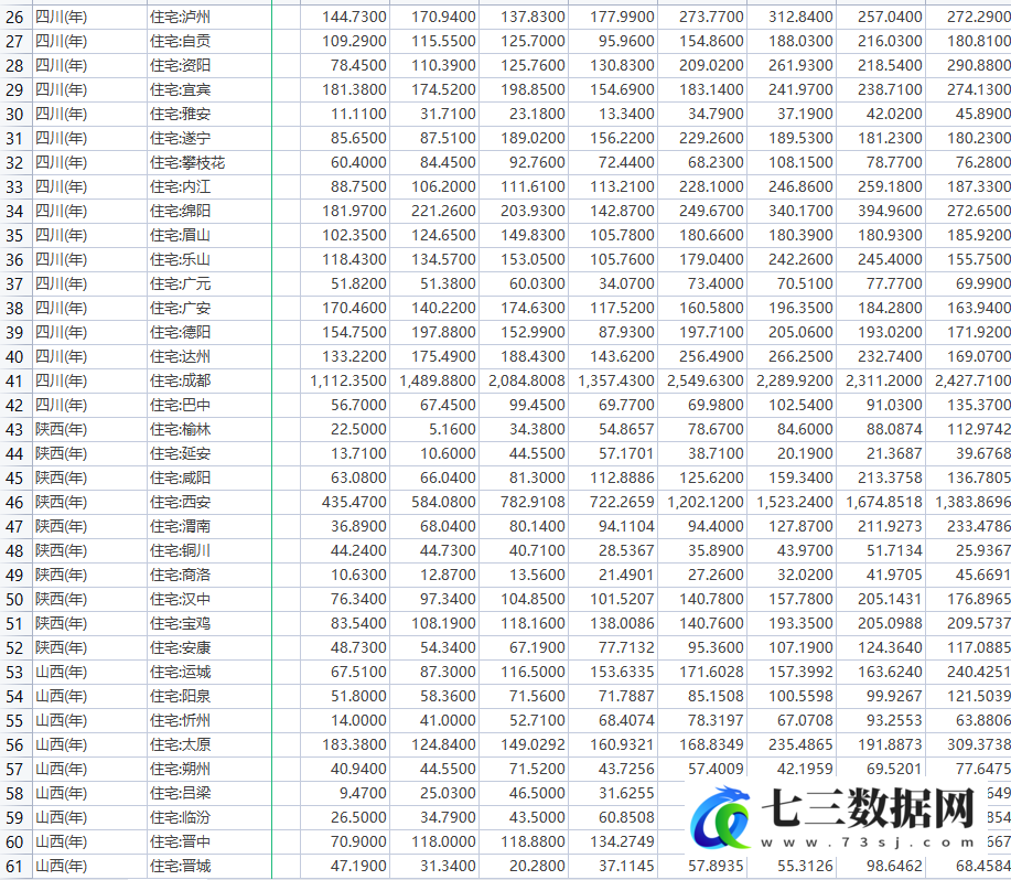 1995-2021年全国285个地级市房地产住宅销售面积数据-七三数据网