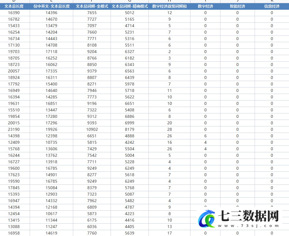 2002-2023年全国各地区数字经济工具变量-文本词频统计数据-七三数据网