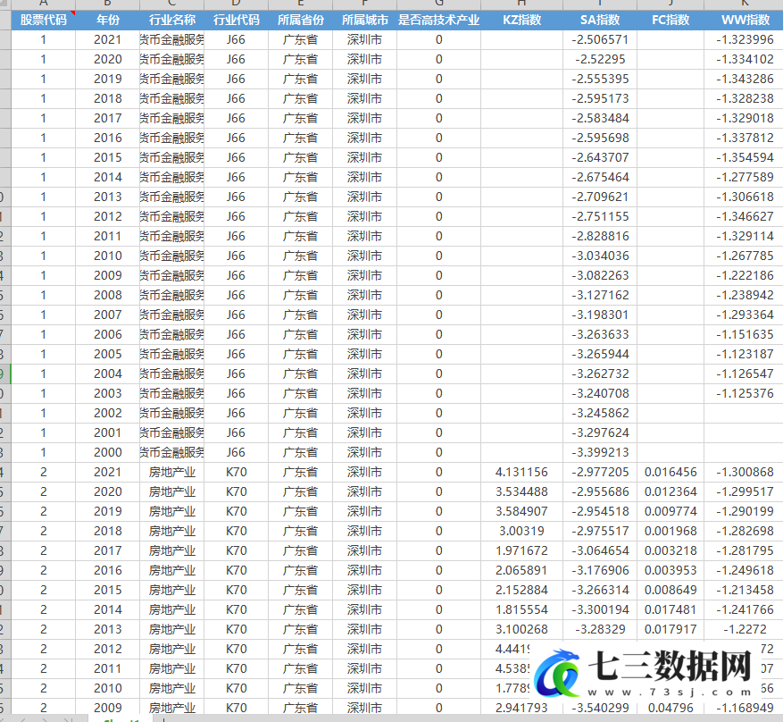 2000-2021年上市公司融资约束KZ、SA、WW、FC指数数据-七三数据网