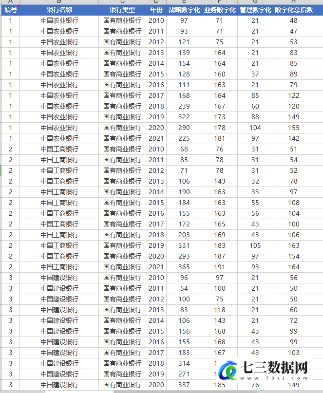 2010-2021年北京大学银行数字化转型指数第三期数据-七三数据网