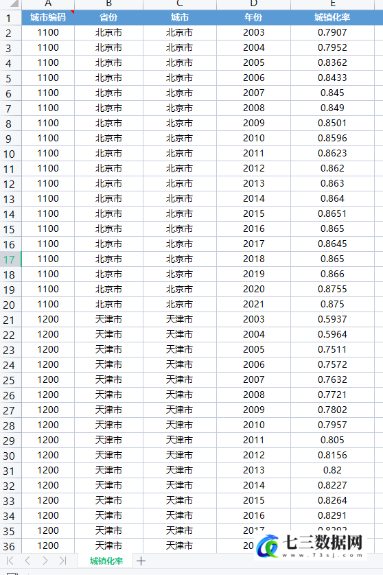 2003-2021年全国地级市城镇化率数据-七三数据网